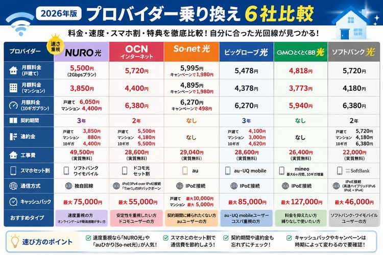 プロバイダー乗り換え6社比較